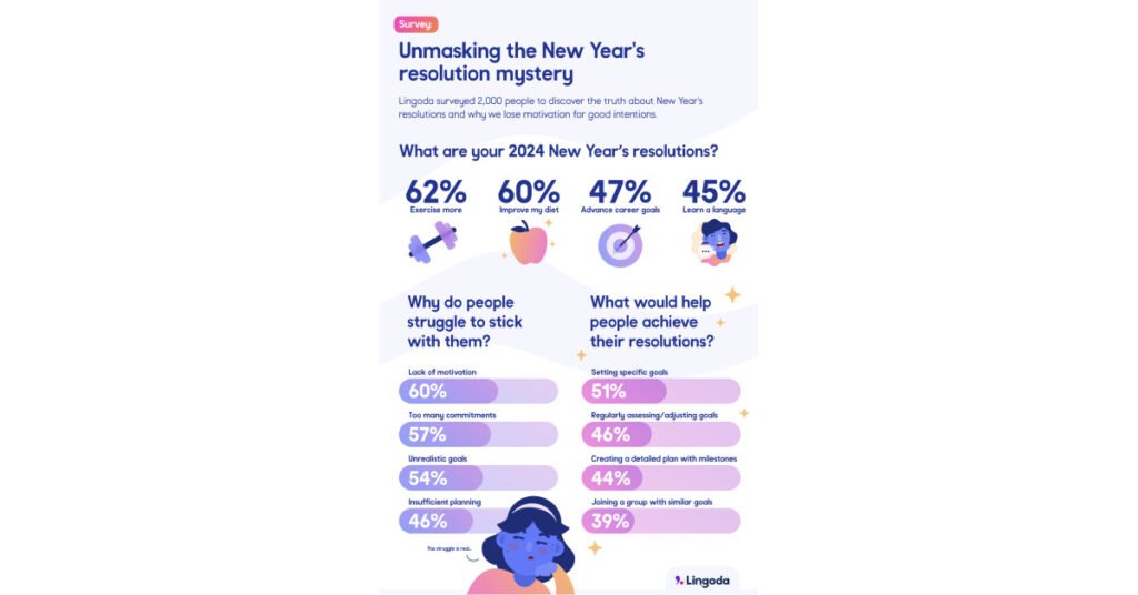Lingoda Survey Shows How Setting Realistic Goals Helps Conquer New Year's Resolutions