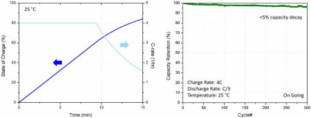 Ampcera’s All-Solid-State Battery Technology Surpasses U.S. DOE’s Extreme Fast-Charging Goal of 80% Charge in 15 Minutes