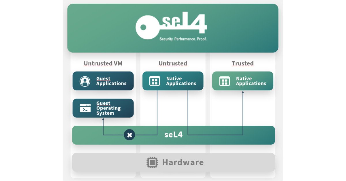 DornerWorks Awarded US Air Force Small Business Innovation Research (SBIR) Contract to Enable DevSecOps Using High Assurance seL4 Hypervisor
