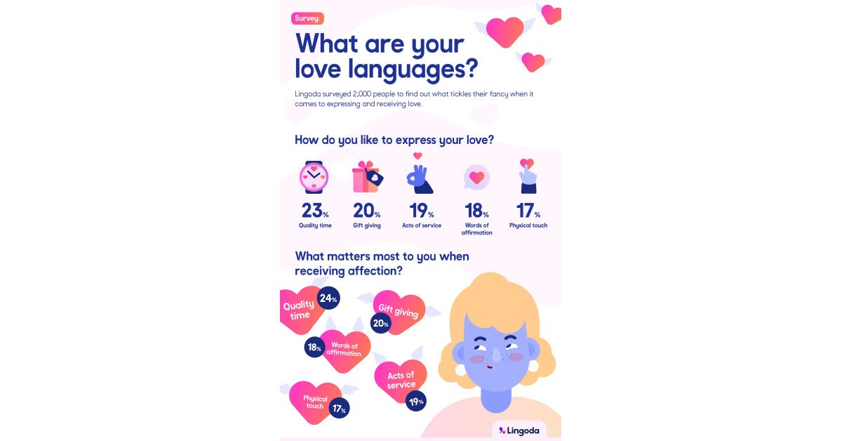 Lingoda Survey Reveals Insights Into Love Languages This Valentine’s Day
