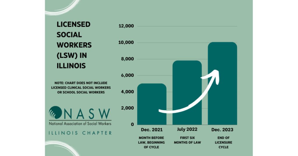NASW-Illinois Chapter Praises State's Mental Health Workforce Improvements, Achieving Remarkable Growth in Licensed Social Workers