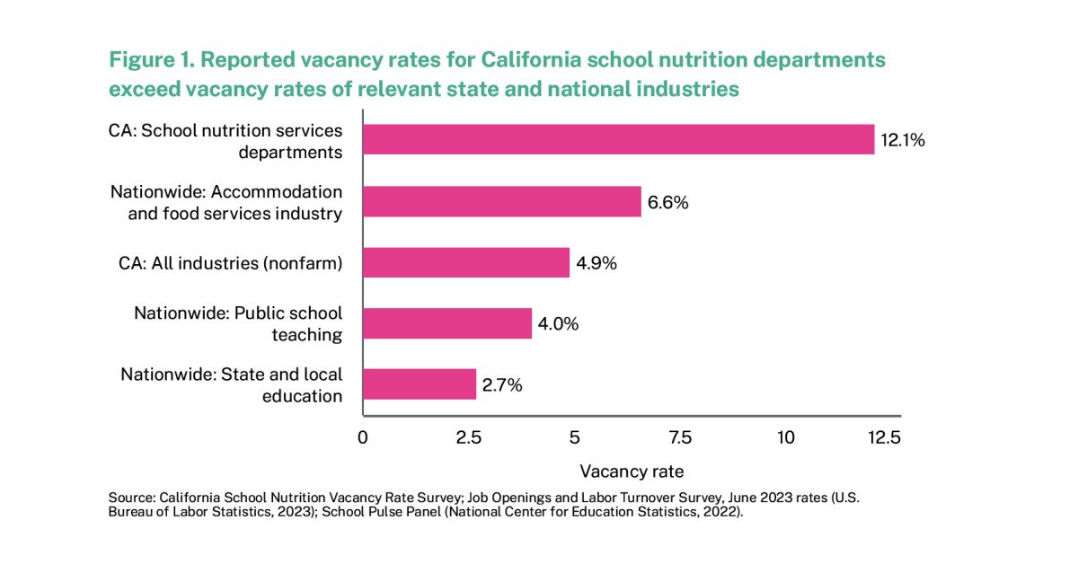 New Study Shows California K-12 School Food Staff Shortages Are Three Times Higher Than Public School Teacher Shortages Nationwide